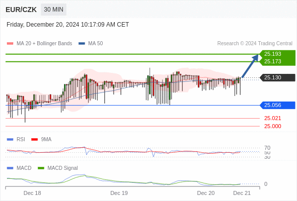 a tendencia de alta prevalece enquanto 25,060 for o suporte.