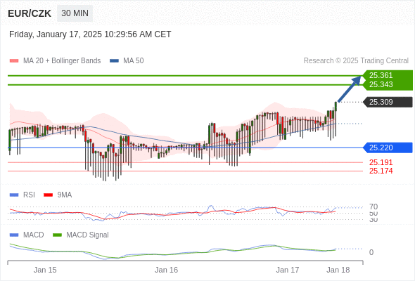 Our preference: the upside prevails as long as 25.220 is support.