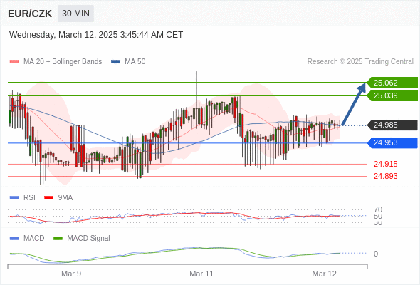 a tendencia de alta prevalece enquanto 24,950 for o suporte.