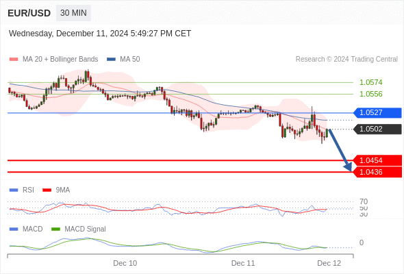 EUR/USD