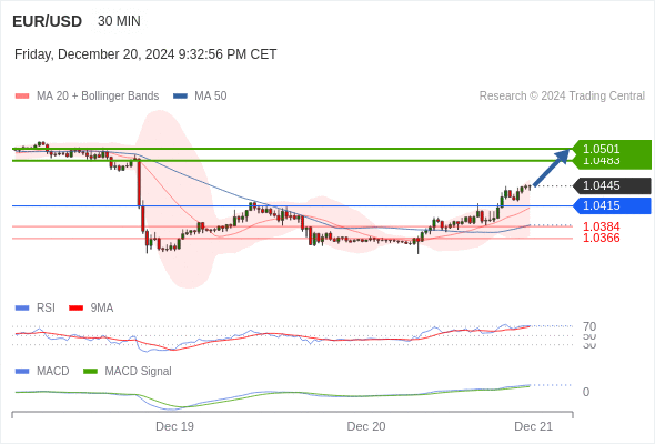 a tendencia de alta prevalece enquanto 1,0415 for o suporte.