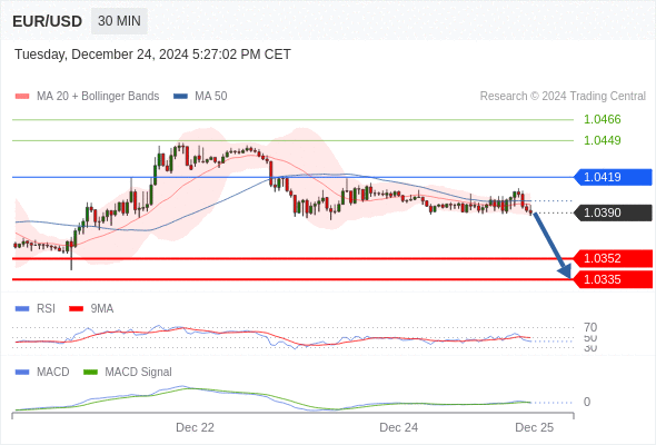 EUR/USD