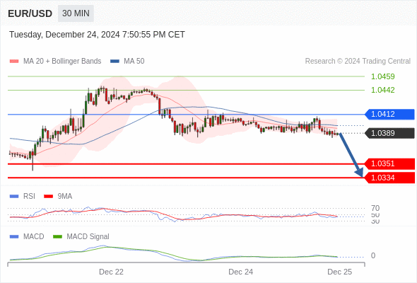 EUR/USD