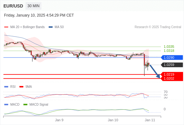 EUR/USD