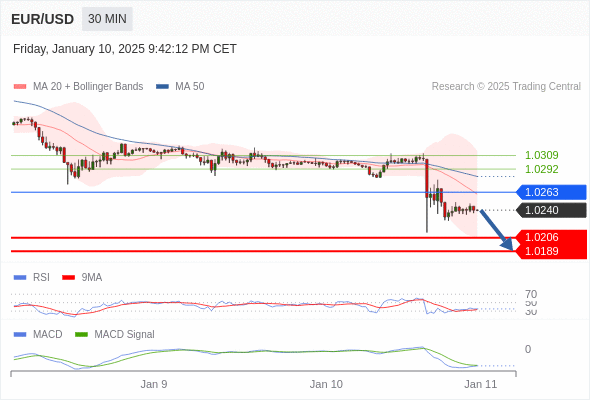 EUR/USD