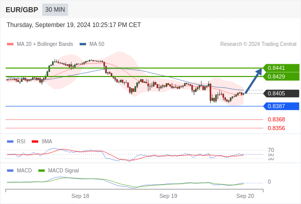 The MACD must break above its zero level to call for further upside.