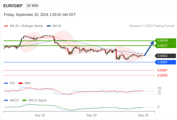 Our preference: rebound towards 0.8439.