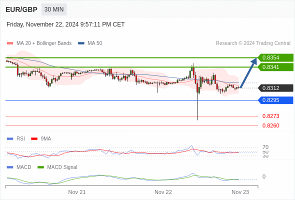 Our preference: rebound towards 0.8354.