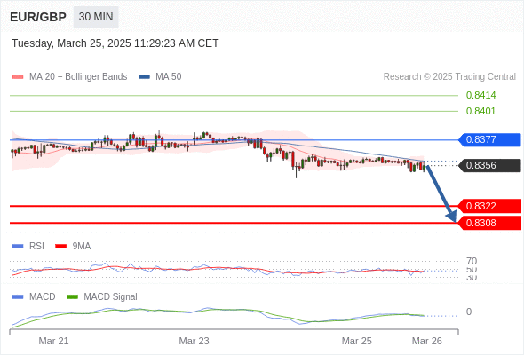 อยู่เหนือแนวต้านขาลง หาก 0.8377 ยังคงเป็นแนวต้าน