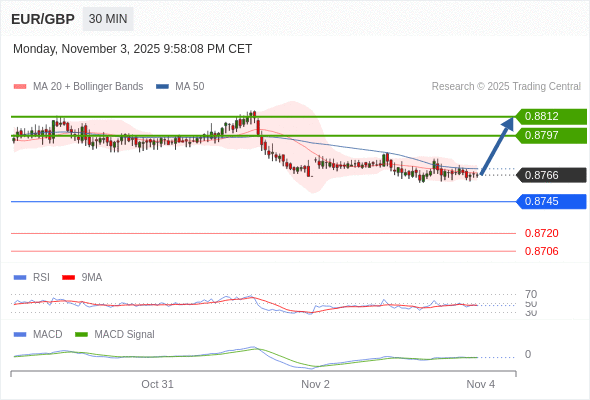 短期反彈至 0.8812。