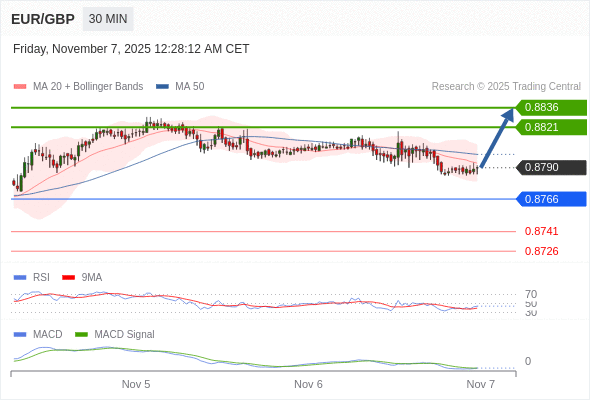 有上涨的可能,目标价位定在 0.8836 。