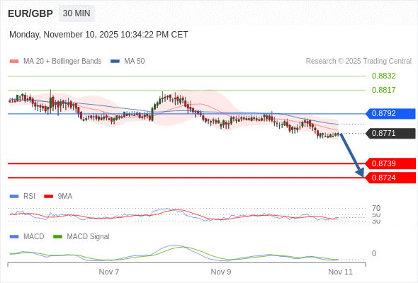 Técnicamente, el índice de fuerza relativa (RSI) se encuentra por debajo de su zona de neutralidad de 50.