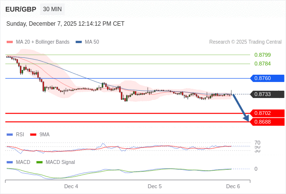 En lo referente al análisis técnico, el índice de fuerza relativa (RSI) se encuentra por encima de su zona de neutralidad de 50.