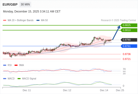 看涨，当 0.8761 为支撑位，目标定在0.8825。