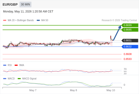 EUR/GBP mungkin naik 34 - 48 pips.