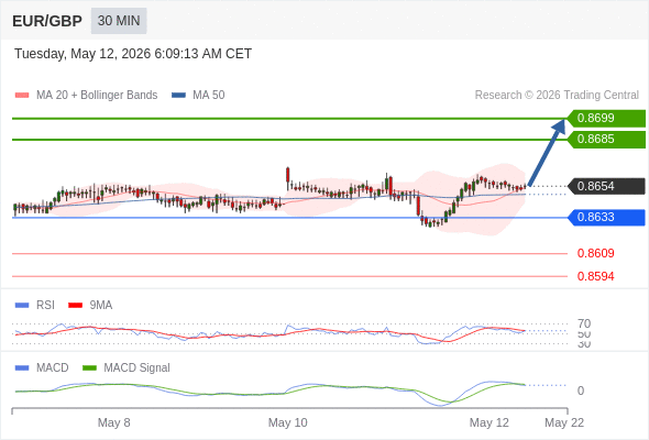 EUR/GBP mungkin naik 31 - 45 pip.