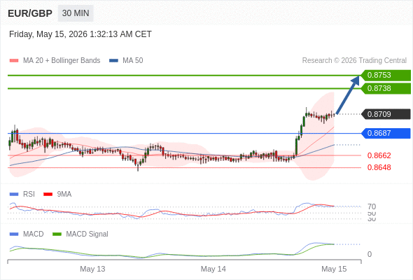 Our preference: as long as 0.8687 is support look for 0.8753.