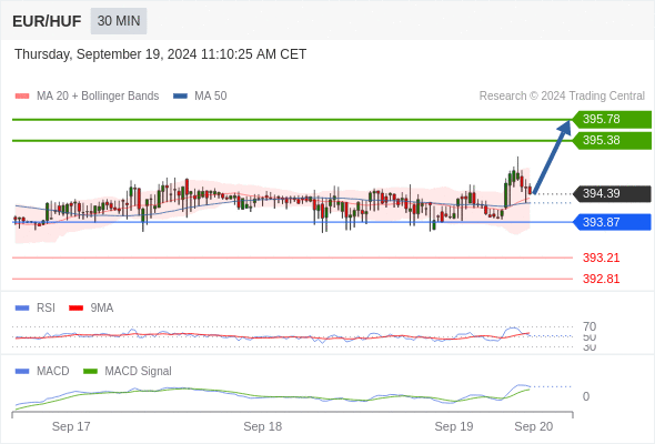 Our preference: the upside prevails as long as 393.87 is support.