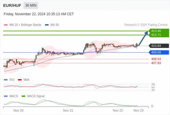 Our preference: the upside prevails as long as 409.69 is support.