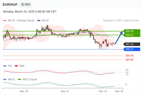 The MACD is above its signal line and negative.