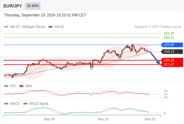 Alternative scenario: the upside breakout of 159.89 would call for 160.71 and 161.19.