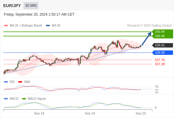 Alternative scenario: below 158.58, expect 157.76 and 157.28.