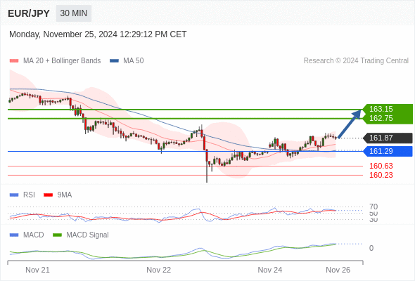 อยู่เหนือแนวรับขาขึ้นหาก 161.29 ยังคงเป็นแนวรับ