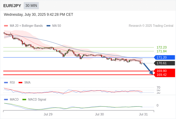 Our preference: the downside prevails as long as 171.20 is resistance.