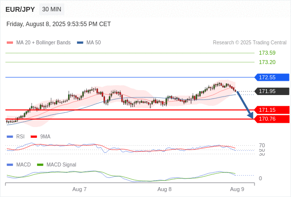 Our preference: target 170.76.