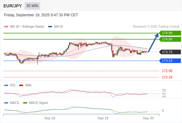 Our preference: rebound towards 174.99.
