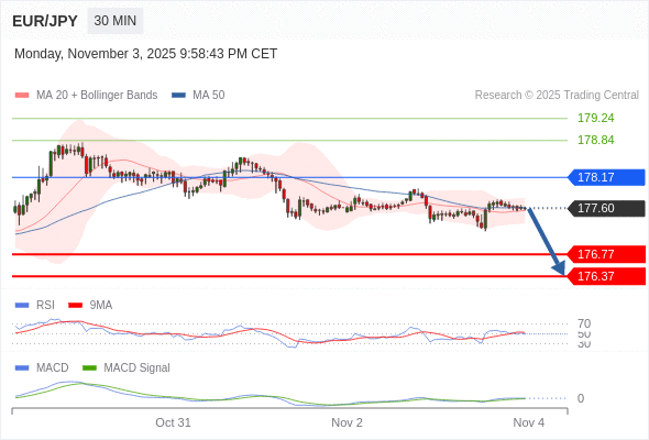 当 178.17 维持阻力位时,存在回归 176.37 的风险。