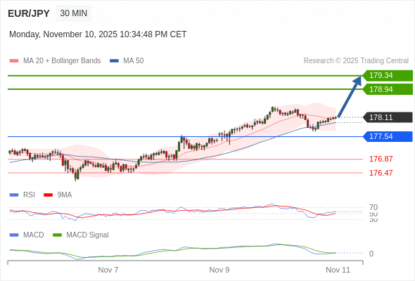 Técnicamente, el índice de fuerza relativa (RSI) se encuentra por encima de su zona de neutralidad de 50.