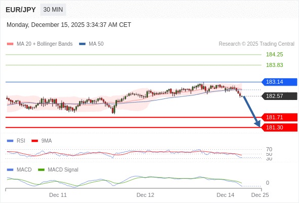 Técnicamente, el índice de fuerza relativa (RSI) se encuentra por debajo de su zona de neutralidad de 50.