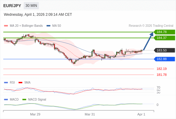 EUR/JPY mungkin naik 87 - 128 pips.