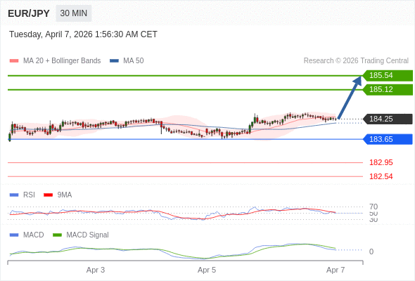 หาก 183.65 ยังคงเป็นแนวรับ ให้มองหา 185.54.