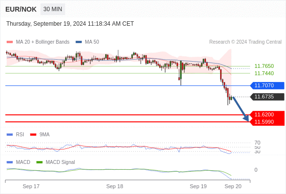 อยู่เหนือแนวต้านขาลง หาก 11.7070 ยังคงเป็นแนวต้าน