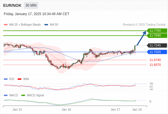 Our preference: the upside prevails as long as 11.7020 is support.