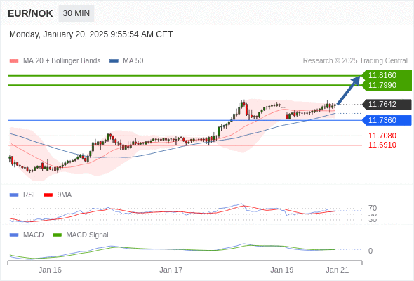 a tendencia de alta prevalece enquanto 11,7360 for o suporte.