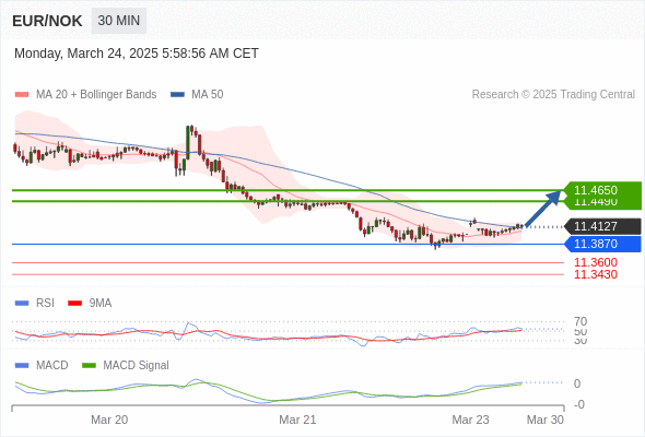 Alternative scenario: below 11.3870, expect 11.3600 and 11.3430.