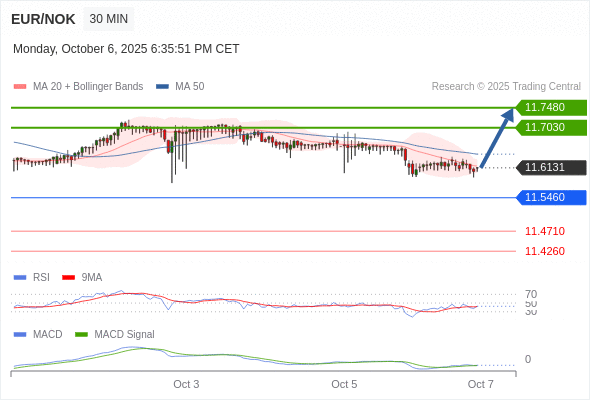 有上涨的可能,目标价位定在 11.7480 。