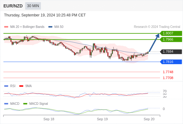 a tendencia de alta prevalece enquanto 1,7816 for o suporte.