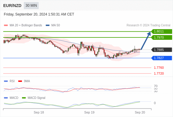 The MACD is above its signal line and positive.