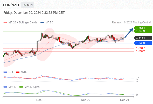 a tendencia de alta prevalece enquanto 1,8390 for o suporte.