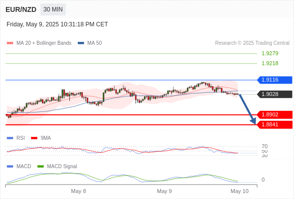 Our preference: the downside prevails as long as 1.9116 is resistance.