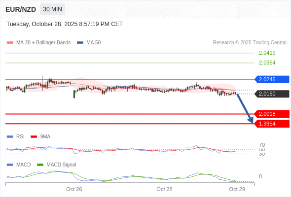 Our preference: the downside prevails as long as 2.0246 is resistance.