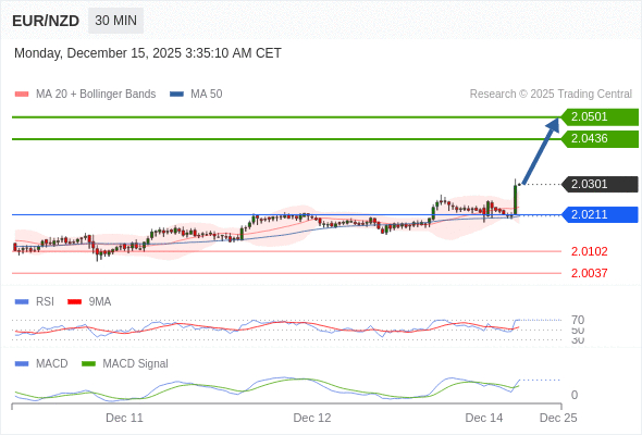 看涨，当 2.0211 为支撑位。