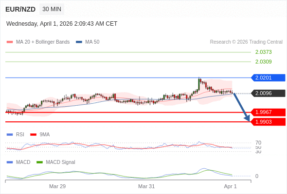 EUR/NZD mungkin turun 129 - 193 pips.