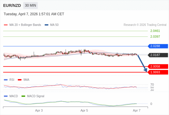 EUR/NZD mungkin akan turun 129 - 194 pips.