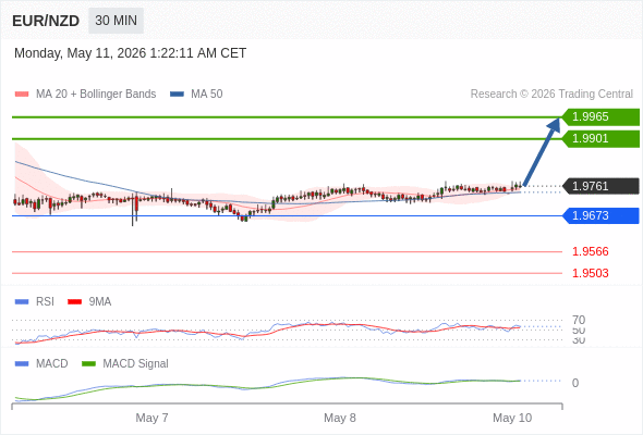 a tendencia de alta prevalece enquanto 1,9673 for o suporte.