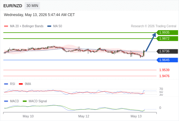 EUR/NZD mungkin naik 136 - 199 pips.